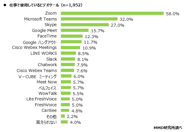 MMD研究所、リモートワークでの身だしなみの意識調査