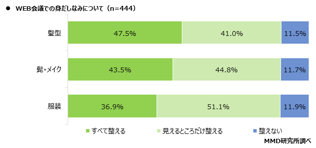 MMD研究所、リモートワークでの身だしなみの意識調査