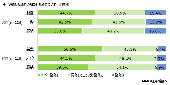 MMD研究所、リモートワークでの身だしなみの意識調査