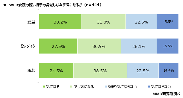 MMD研究所、リモートワークでの身だしなみの意識調査