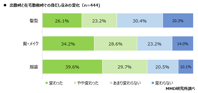 MMD研究所、リモートワークでの身だしなみの意識調査