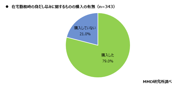 MMD研究所、リモートワークでの身だしなみの意識調査