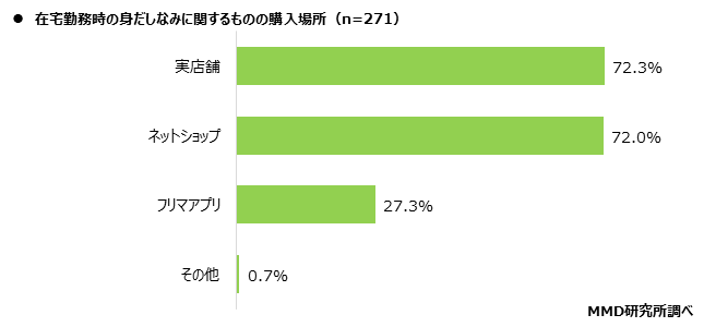 MMD研究所、リモートワークでの身だしなみの意識調査