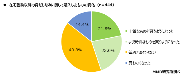 MMD研究所、リモートワークでの身だしなみの意識調査