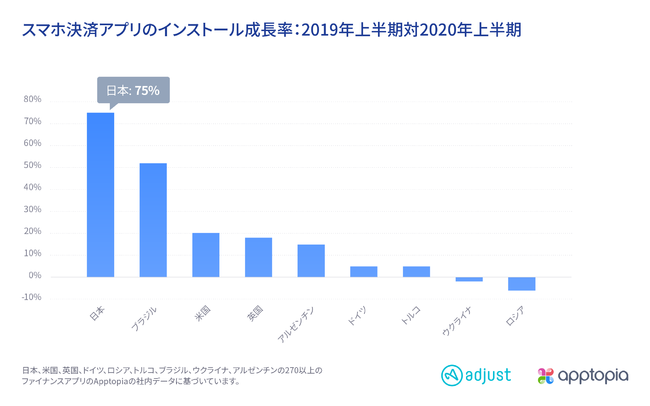 Adjust調査：2020年上半期ファイナンスアプリ利用調査2020年上半期