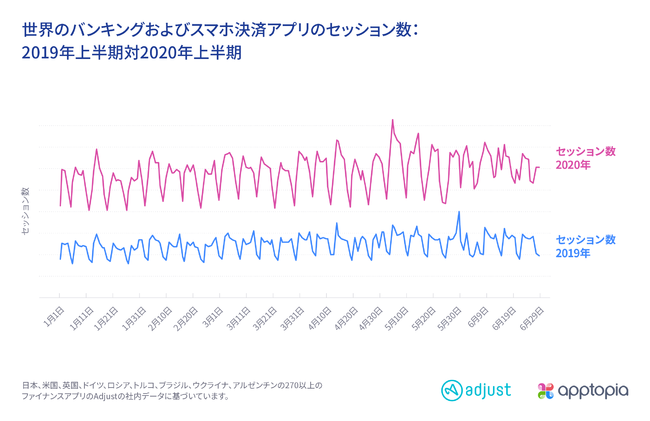 Adjust調査：2020年上半期ファイナンスアプリ利用調査2020年上半期