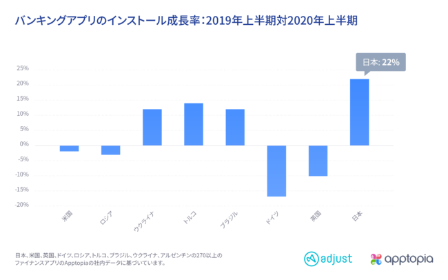 Adjust調査：2020年上半期ファイナンスアプリ利用調査2020年上半期