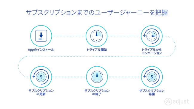 Adjust、サブスクリプション計測機能をリリース - ROIを向上させる正確なLTVモデルの構築が可能に