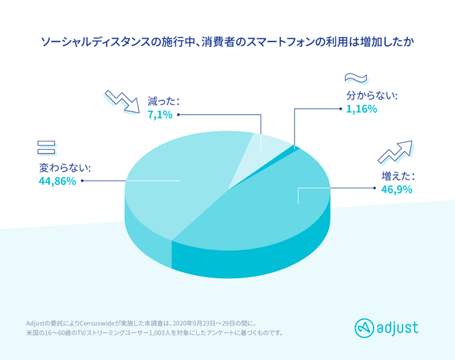 Adjust、サブスクリプション計測機能をリリース - ROIを向上させる正確なLTVモデルの構築が可能に