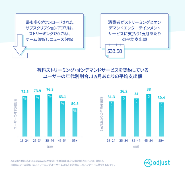 Adjust、サブスクリプション計測機能をリリース - ROIを向上させる正確なLTVモデルの構築が可能に