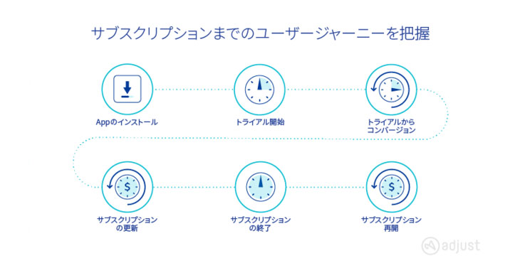 Adjust、サブスクリプション計測機能をリリース - ROIを向上させる正確なLTVモデルの構築が可能に