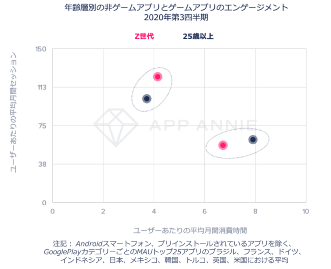 App Annie、世界人口の約3分の1を占める“Z世代”のモバイル利用動向に関するレポートを発表