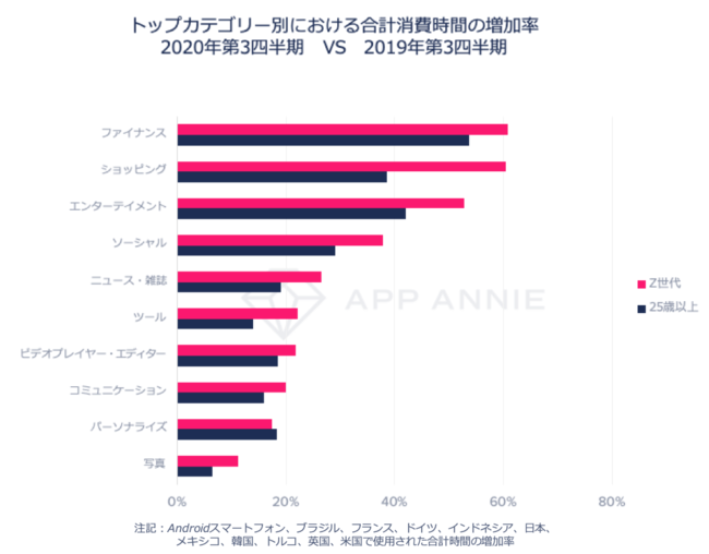 App Annie、世界人口の約3分の1を占める“Z世代”のモバイル利用動向に関するレポートを発表