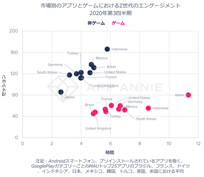 App Annie、世界人口の約3分の1を占める“Z世代”のモバイル利用動向に関するレポートを発表