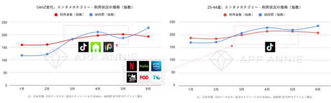 App Annie、世界人口の約3分の1を占める“Z世代”のモバイル利用動向に関するレポートを発表