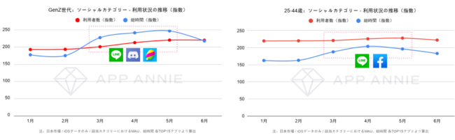 App Annie、世界人口の約3分の1を占める“Z世代”のモバイル利用動向に関するレポートを発表