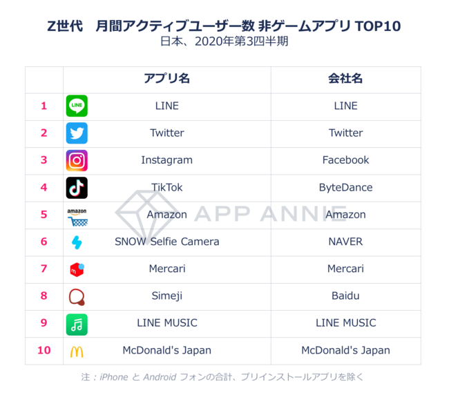 App Annie、世界人口の約3分の1を占める“Z世代”のモバイル利用動向に関するレポートを発表