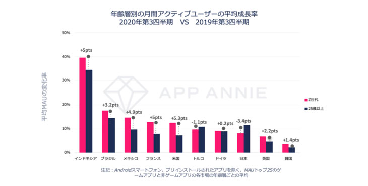 App Annie、世界人口の約3分の1を占める“Z世代”のモバイル利用動向に関するレポートを発表