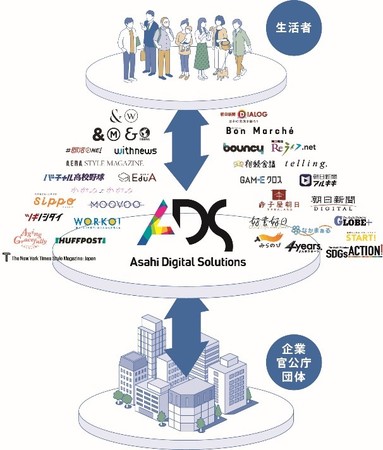 朝日新聞社、Asahi Digital Solutions（ADS）