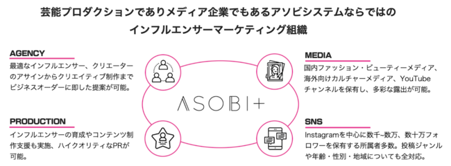 ASOBI+とは