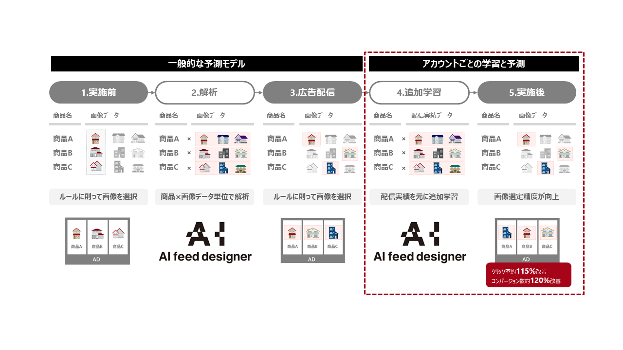 サイバーエージェント、AI feed designer Plus（エーアイ フィード デザイナー プラス）