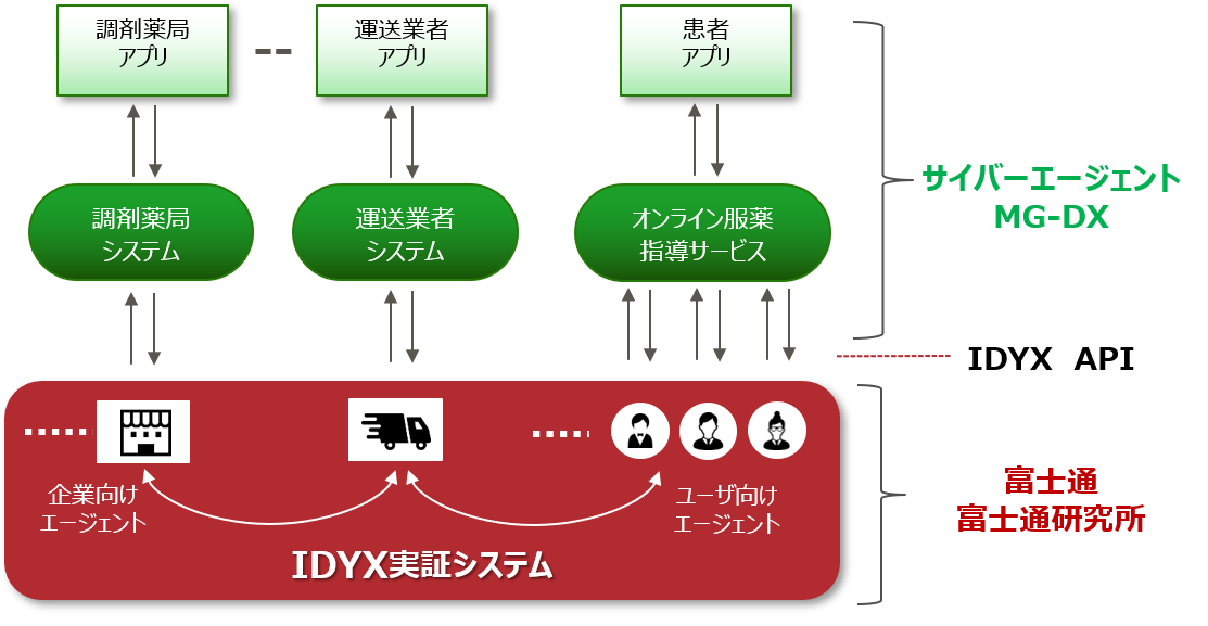 医薬品の安全かつ確実な配送を実現するオンライン服薬指導向け情報連携プラットフォーム構築に向けた共同実証プロジェクトを開始