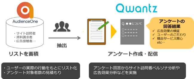 DACの「AudienceOne®」、データ連携型DIYアンケートサービス「Qwantz」と連携開始