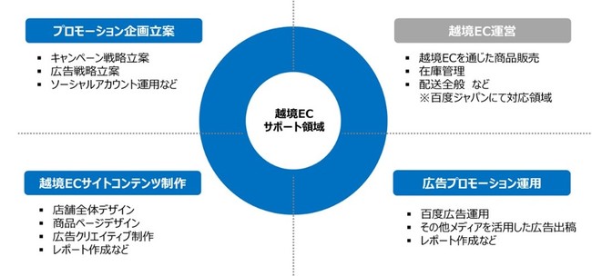 ▼DACが提供する百分百サイト活用ソリューション　※青色箇所：DAC提供サービス