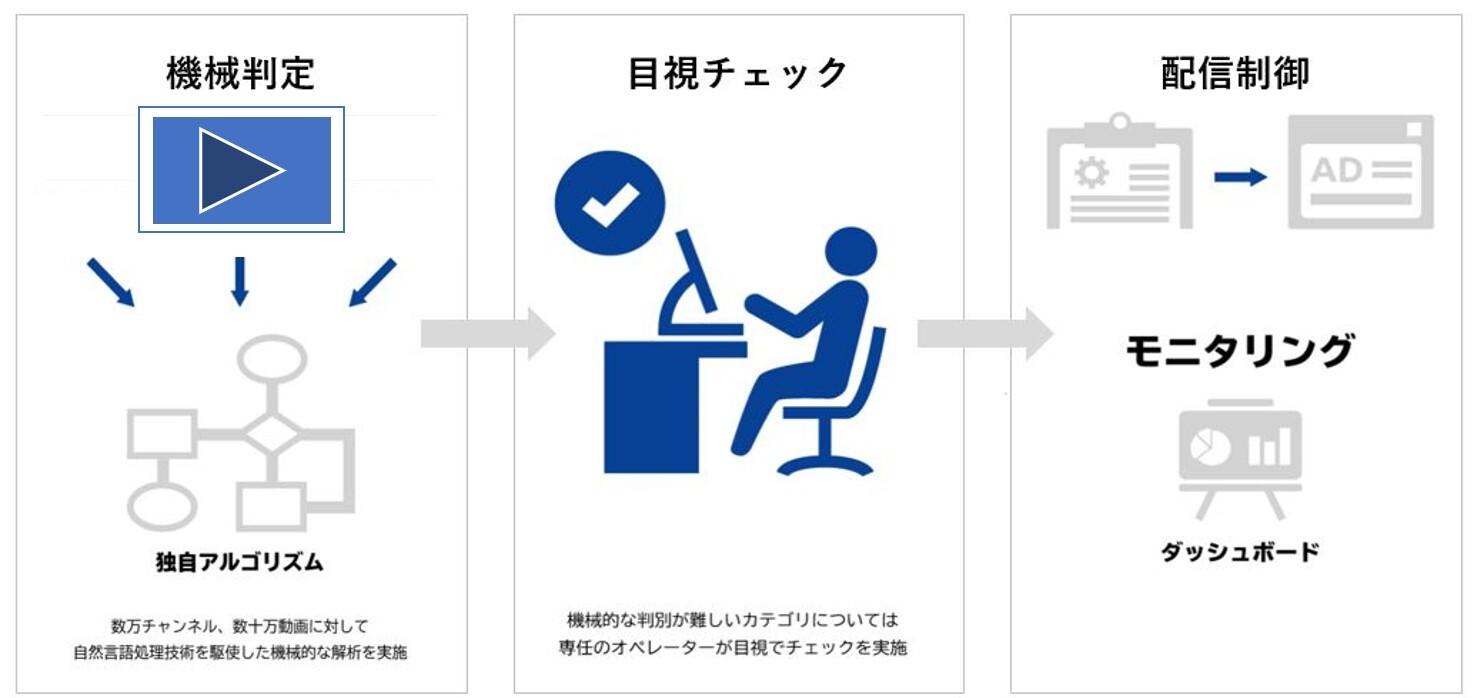 電通デジタル、動画共有サービスのブランドセーフティ強化 ―広告配信推奨チャンネルリスト「Safe Video List™」を開始―