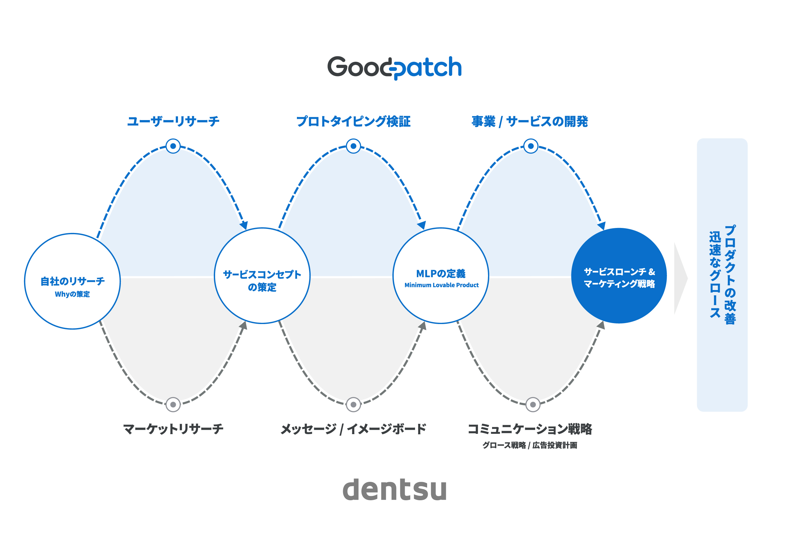 電通、グッドパッチと協業プロジェクト「X Design Partner」を設立