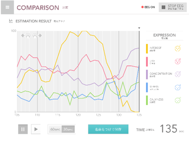 電通サイエンスジャム、リアルタイムに感性評価