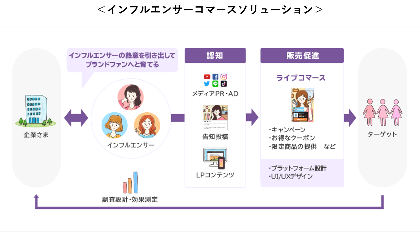 電通テック、「インフルエンサーコマースソリューション」を提供開始