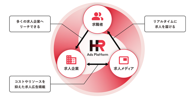 イオレ、運用型求人広告プラットフォーム「HR Ads Platform」