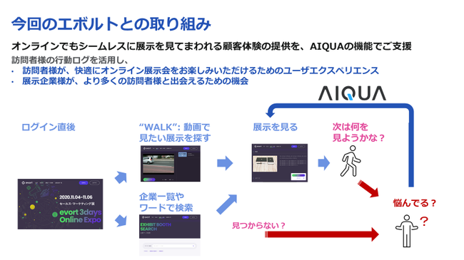 Appier、今回のエボルトとの取り組み