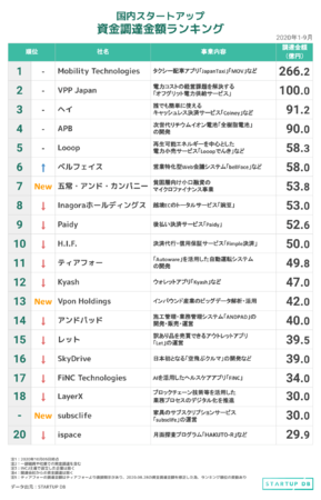 STARTUP DB、国内スタートアップ資金調達金額ランキング（2020年1月〜9月）