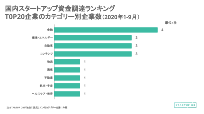 STARTUP DB、国内スタートアップ資金調達金額ランキング（2020年1月〜9月）