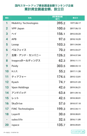 STARTUP DB、国内スタートアップ資金調達金額ランキング（2020年1月〜9月）