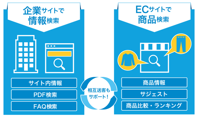 ジーニー、ビジネスサーチテクノロジのサービスについて