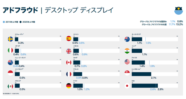 IAS、メディアクオリティ レポート 2020年上半期版