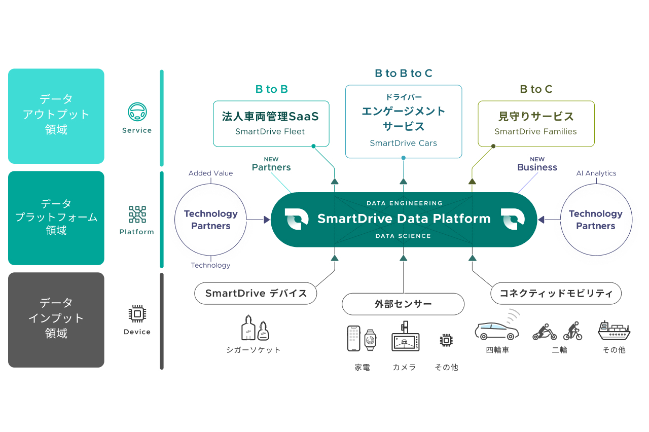 スマートドライブの事業領域