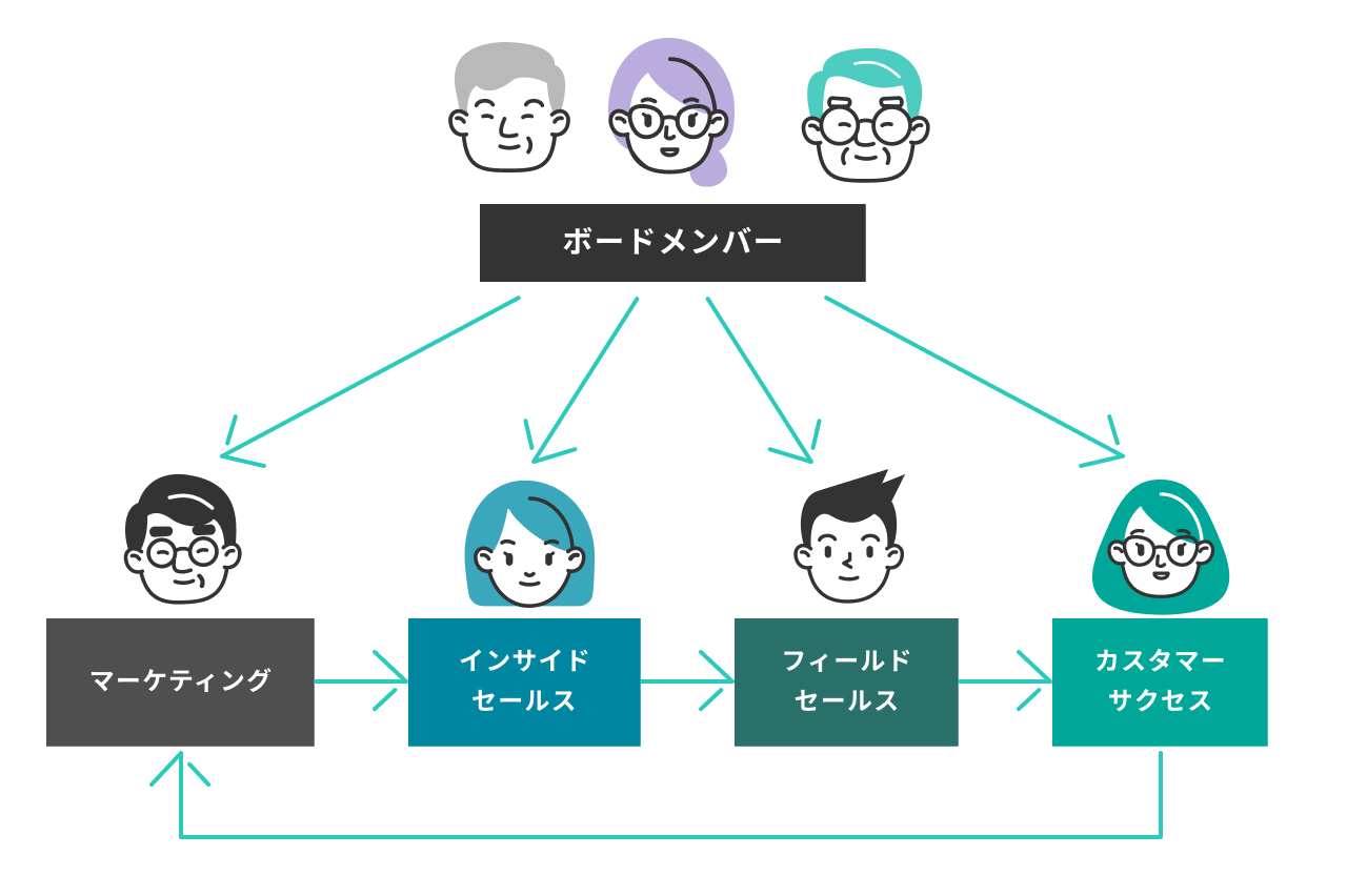 スマートドライブ、インサイドセールスの役割