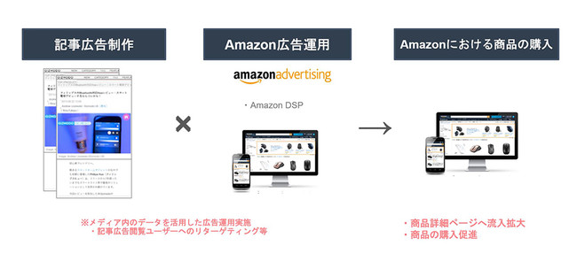 インフォバーン、メディアパワーとAmazon DSPを活用したAmazonでの販売強化を目指す広告メニューの提供を開始