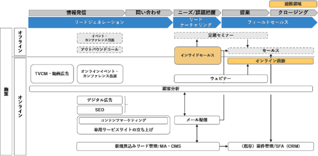 アイレップ、BtoBマーケティング・営業代行業務のワンストップ支援サービスを提供開始