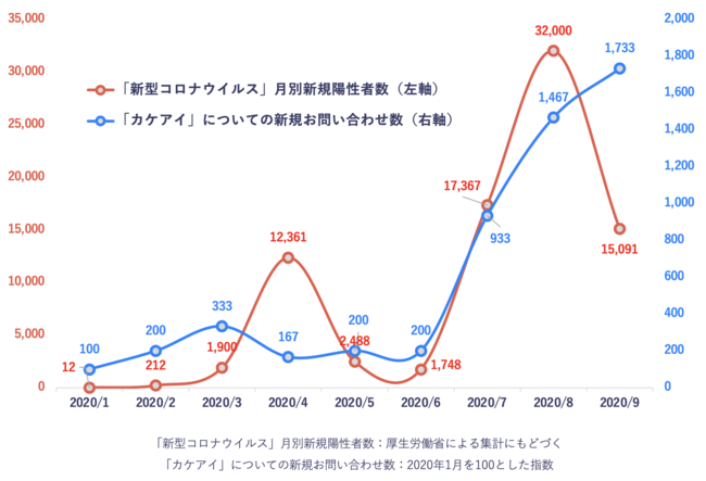 株式会社KAKEAI、1on1プランリリース