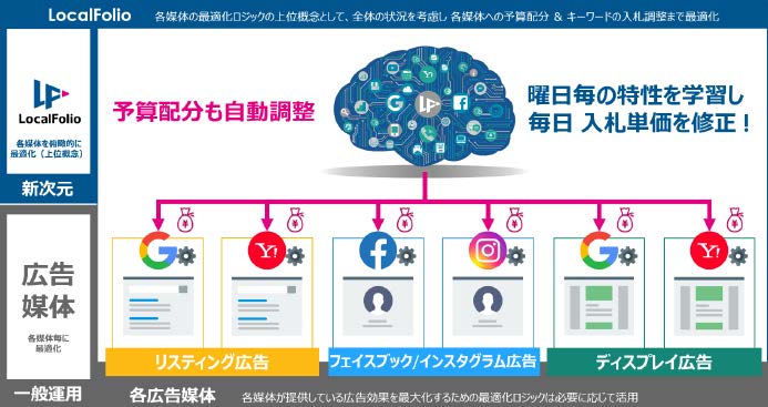 青森銀行とウェブ広告運用サービスを提供するローカルフォリオが業務提携 AI活用の低予算かつ効率的なデジタルマーケティングで、地元中小企業の事業・販路拡大を支援 〜電話問い合わせやロケーションデータ活用による集客効果など、オフライン上の成果の可視化が強み〜