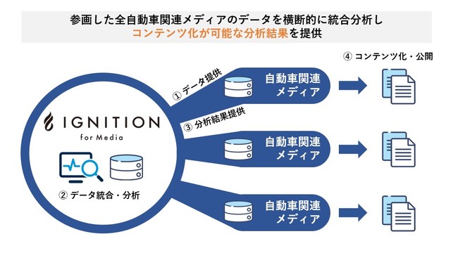 マイクロアド、IGNITION for Media