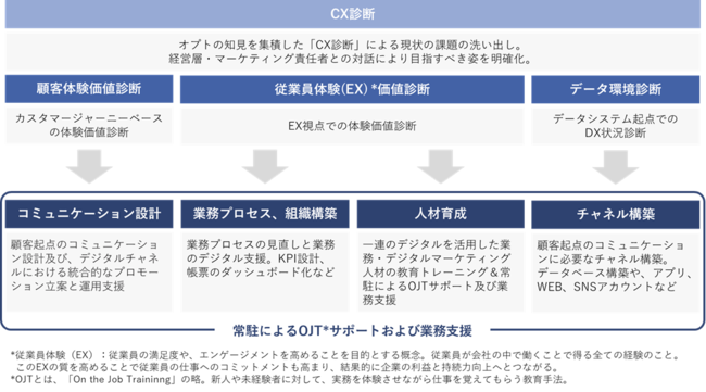 オプト、CX改善サービス