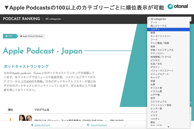 音声広告のオトナル、人気ポッドキャスト番組200位を掲載した『ポッドキャストランキング』を公開