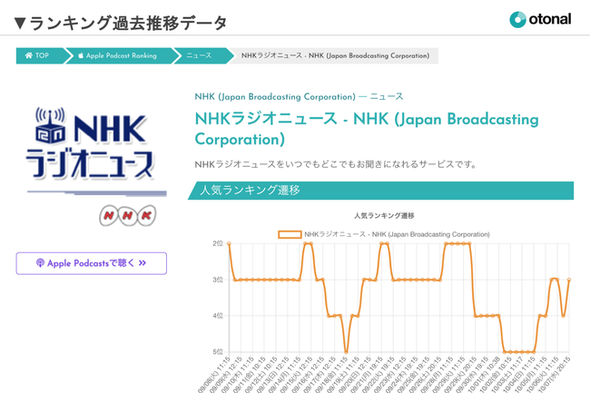 音声広告のオトナル、人気ポッドキャスト番組200位を掲載した『ポッドキャストランキング』を公開