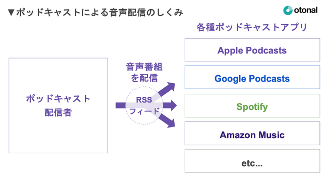 音声広告のオトナル、人気ポッドキャスト番組200位を掲載した『ポッドキャストランキング』を公開